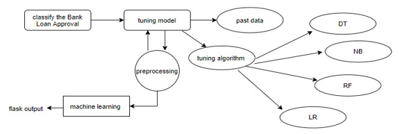 Bank Loan Approval Prediction Using Data Science Technique (ML)
